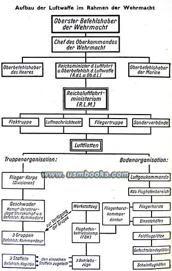 Aufbau der Luftwaffe, Wehrmacht